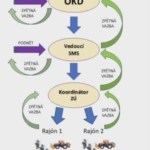 Schéma řízení zimní údržby